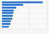 Value of the main products exported from Serbia in 2024 (in million euros)