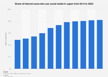 Japan: share of internet users who use social media 2025| Statista