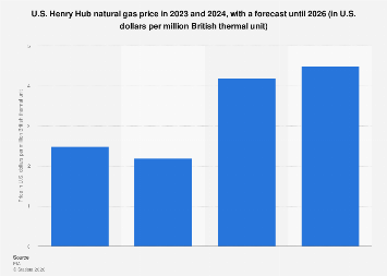 U.S. Henry Hub price forecast 2026| Statista