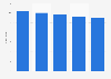 Total area of cocoa plantations in Indonesia from 2019 to 2023 (in million hectares) 