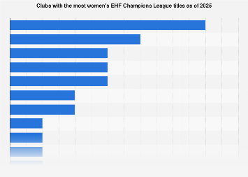 女子ハンドボールチャンピオンズリーグの勝者2025