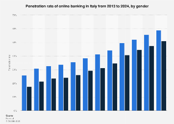 Italy: online banking penetration by gender 2024| Statista