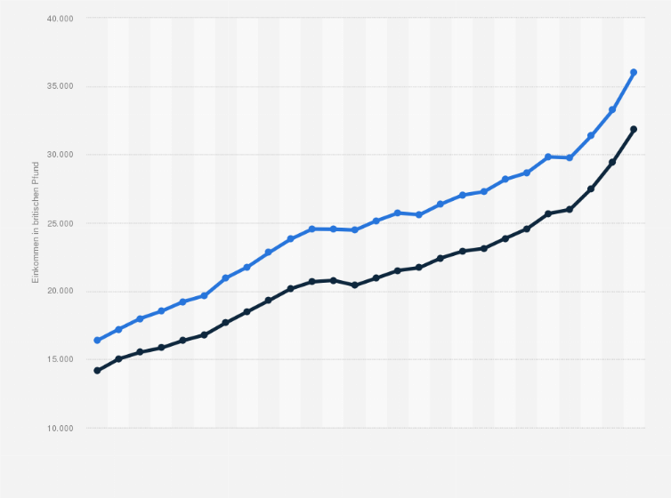 Statistik: Schottland: Durchschnittliche Bruttojahresgehälter der Beschäftigten in Schottland von 1999 bis 2024, aufgeschlüsselt nach Mittelwert und Median (in britischen Pfund)
