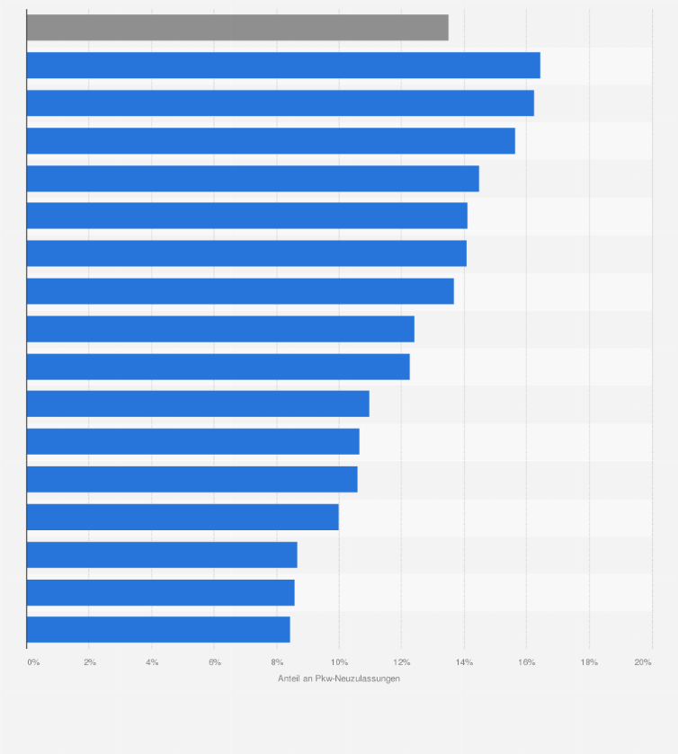 Statistik: Anteil von Elektroautos an den Neuzulassungen von Personenkraftwagen nach Bundesländern in Deutschland im Jahr 2024