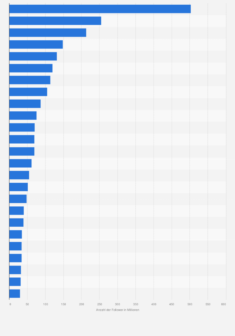 Statistik: Ranking der Top 25 Creator nach Anzahl der Follower weltweit im Jahr 2024 (in Millionen)
