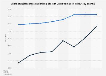 China: share of corporate digital banking users by type 2024| Statista