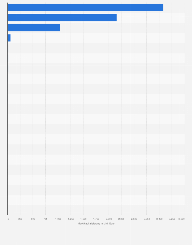 Statistik: Marktkapitalisierung von Unternehmen, die im Bereich autonomes Fahren tätig sind, weltweit im Februar 2025 (in Milliarden Euro)