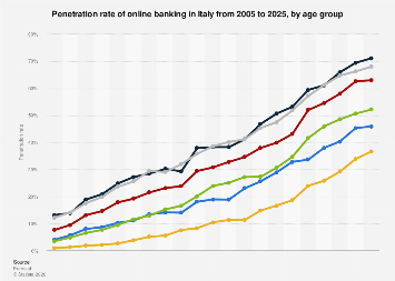 Italy: online banking penetration by age 2025| Statista