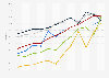 Penetration rate of online banking in Ireland from 2013 to 2024, by age group