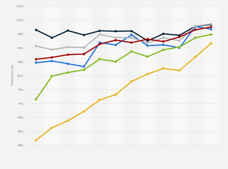 Statistic: Penetration rate of online banking in 
the Netherlands from 2013 to 2024, by age group