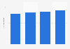 Number of Fanicon icons of Thecoo Inc. from 1st quarter of fiscal year 2024 to 4th quarter of fiscal year 2024 (in 1,000s)
