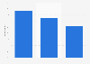 Share of travelers that have booked a last minute trip worldwide as of February 2024, by generation