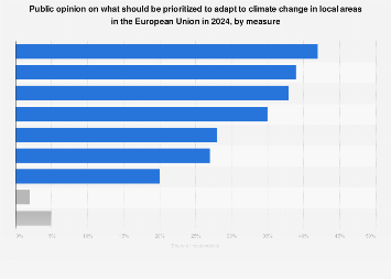 Opinion on climate change adaption measures in the EU-27 2024| Statista