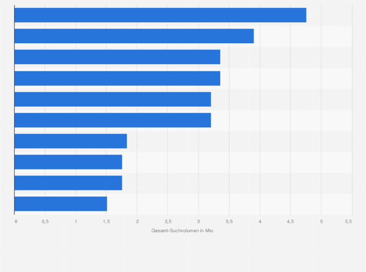 Statistik: Beliebteste Sehenswürdigkeiten in Deutschland nach Gesamt-Suchvolumen im Jahr 2024