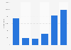 Number of aggregated downloads of the Klook mobile application worldwide from 2019 to 2024