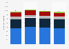 Sales in the food and beverage service industry in New Zealand from 3rd quarter 2023 to 2nd quarter 2024, by sector (in million New Zealand dollars)