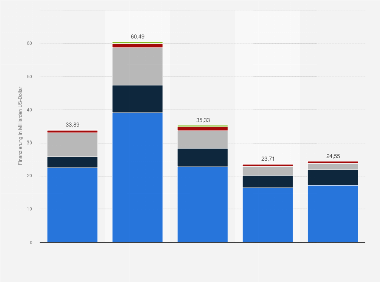 Statistik: Weltweite Finanzierung von digitalen Gesundheitsanwendungen nach geografischen Regionen von 2020 bis 2024 (in Milliarden US-Dollar)