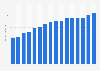 Gross merchandise value (GMV) of Coconala Inc. in the marketplace segment from 1st quarter of fiscal year 2021 to 4th quarter of fiscal year 2024 (in billion Japanese yen)