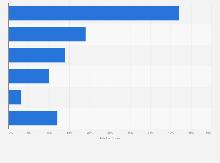 Statistik: Zulassungsanträge für digitale Gesundheitsanwendungen nach Anwendungsbereich weltweit im Jahr 2024 (in Prozent)