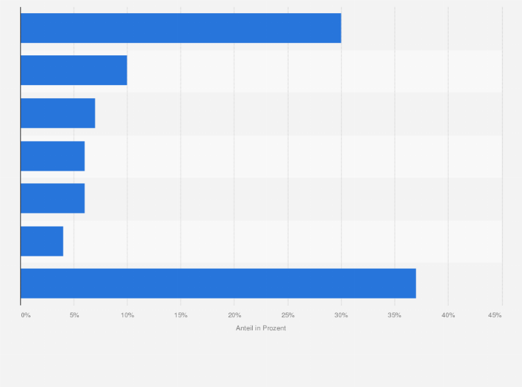 Statistik: Finanzierungen von digitalen Gesundheitsanwendungen nach Therapiebereich weltweit im Jahr 2024 (in Prozent)