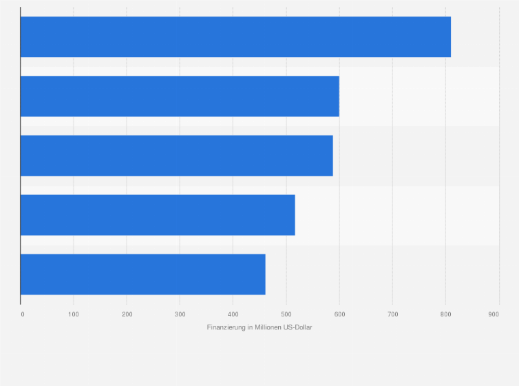 Statistik: Finanzierungen von digitalen Gesundheitsanwendungen nach Therapiebereich in Europa im Jahr 2024 (in Millionen US-Dollar)