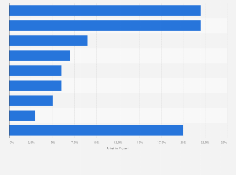 Statistik: Kollaborationen mit Digital Health Startups nach Branchen der Unternehmenspartner in Nordamerika im Jahr 2024 (in Prozent)