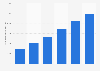 Number of registered users in the marketplace segment of Coconala Inc. from fiscal year 2019 to 2024 (in 1,000s)