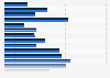 Number of Catholic Church parishes in Poland from 2022 to 2023, by diocese