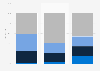 Distribution of Small and medium-sized enterprises (SMEs) in Mexico in 2019, by size and industry