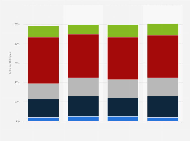 Statistik: Würden Sie zu einer anderen Bank wechseln, wenn diese ein breiteres Portfolio bzgl. ökologischer Nachhaltigkeit anbietet?