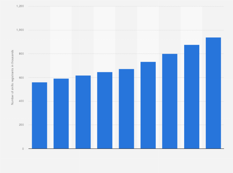 Statistic: Number of skills registrants of Coconala Inc. in the marketplace segment from 4th quarter of fiscal year 2022 to 4th quarter of fiscal year 2024 (in 1,000s)
