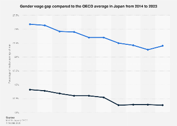 Japan: gender pay gap compared to the OECD average| Statista