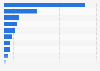 Number of private equity (PE) deals in Singapore in 2024, by sector
