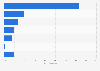 Main uses of financial help of small and medium-sized enterprises (SMEs) in Mexico in 2023