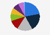Share of government expenditure India in the financial year 2027, by type