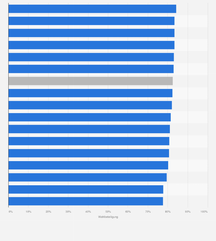 Statistik: Wahlbeteiligung in den Bundesländern bei der Bundestagswahl am 23. Februar 2025