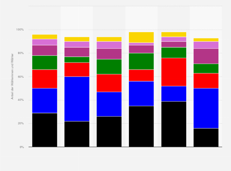 Statistik: Wahlverhalten bei der Bundestagswahl am 23. Februar 2025 nach beruflicher Tätigkeiten (Stimmenanteile der Parteien)
