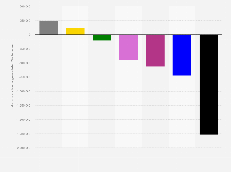 Statistik: Wählerwanderung von und zu der SPD bei der Bundestagswahl am 23. Februar 2025 (Saldo aus zu- bzw. abgewanderten Wähler:innen)