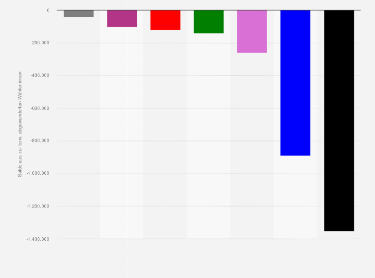 Statistik: Wählerwanderung von der FDP bei der Bundestagswahl am 23. Februar 2025 (Saldo aus zu- bzw. abgewanderten Wähler:innen)