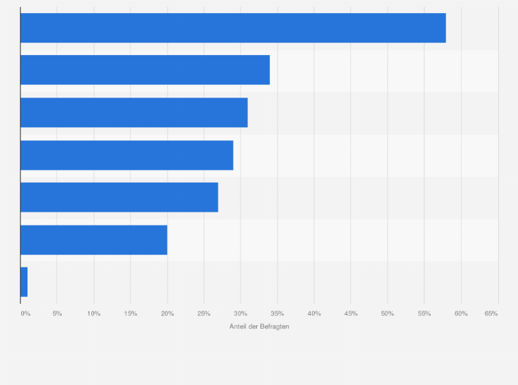 Statistik: Umfrage unter BESS-Fachleuten zu den größten Herausforderungen 2024 (Top-2)