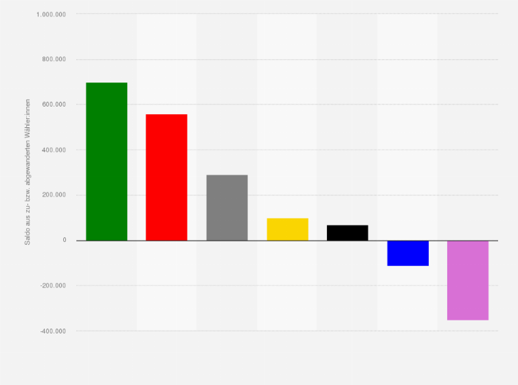 Statistik: Wählerwanderung von und zu Die Linke bei der Bundestagswahl am 23. Februar 2025 (Saldo aus zu- bzw. abgewanderten Wähler:innen)