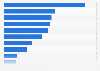 Number of GDPR fines 2026, by industry