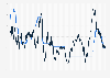 Monthly inflation rate and central bank policy rate in Switzerland 2000-2026