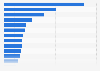 Public expenditure on the police service in Brazil in 2023, by state (in billion Brazilian reals)