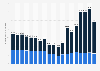 Estimated total number of visits to the travel and tourism website klook.com worldwide from August 2024 to February 2026, by device (in millions)