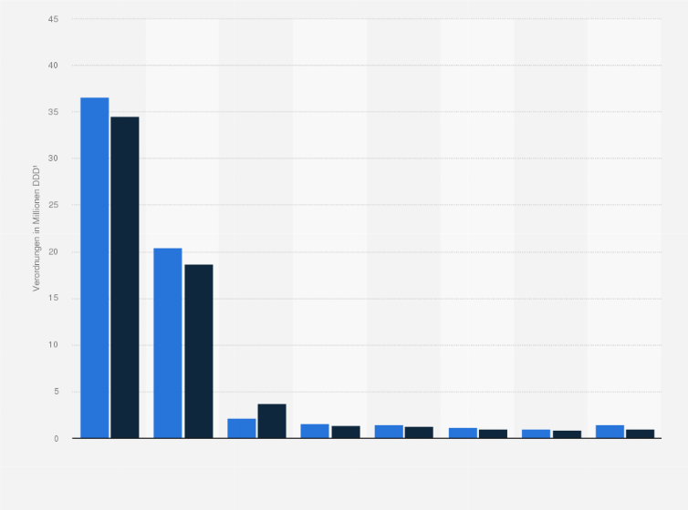 Statistik: Anzahl der Verordnungen von Benzodiazepinen und Z-Substanzen¹ zur Behandlung von Schlafstörungen in Deutschland 2022 und 2023 (in Millionen DDD¹)