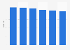 Share of students attending religion classes in Poland 2018-2024