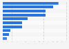 Most important channels for supporting organizations' performance marketing goals according to marketers and media professionals in the United States as of December 2024