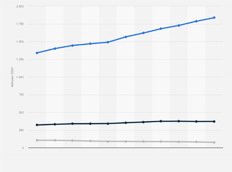 Statistik: Anzahl verordneter Psychopharmaka zur Behandlung von Angststörungen, Depressionen sowie Psychosen in Deutschland von 2013 bis 2023 (in Millionen DDD¹)