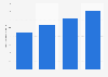 Cumulative number of works registered by Creema Ltd. from fiscal year 2020 to 2023 (in millions)